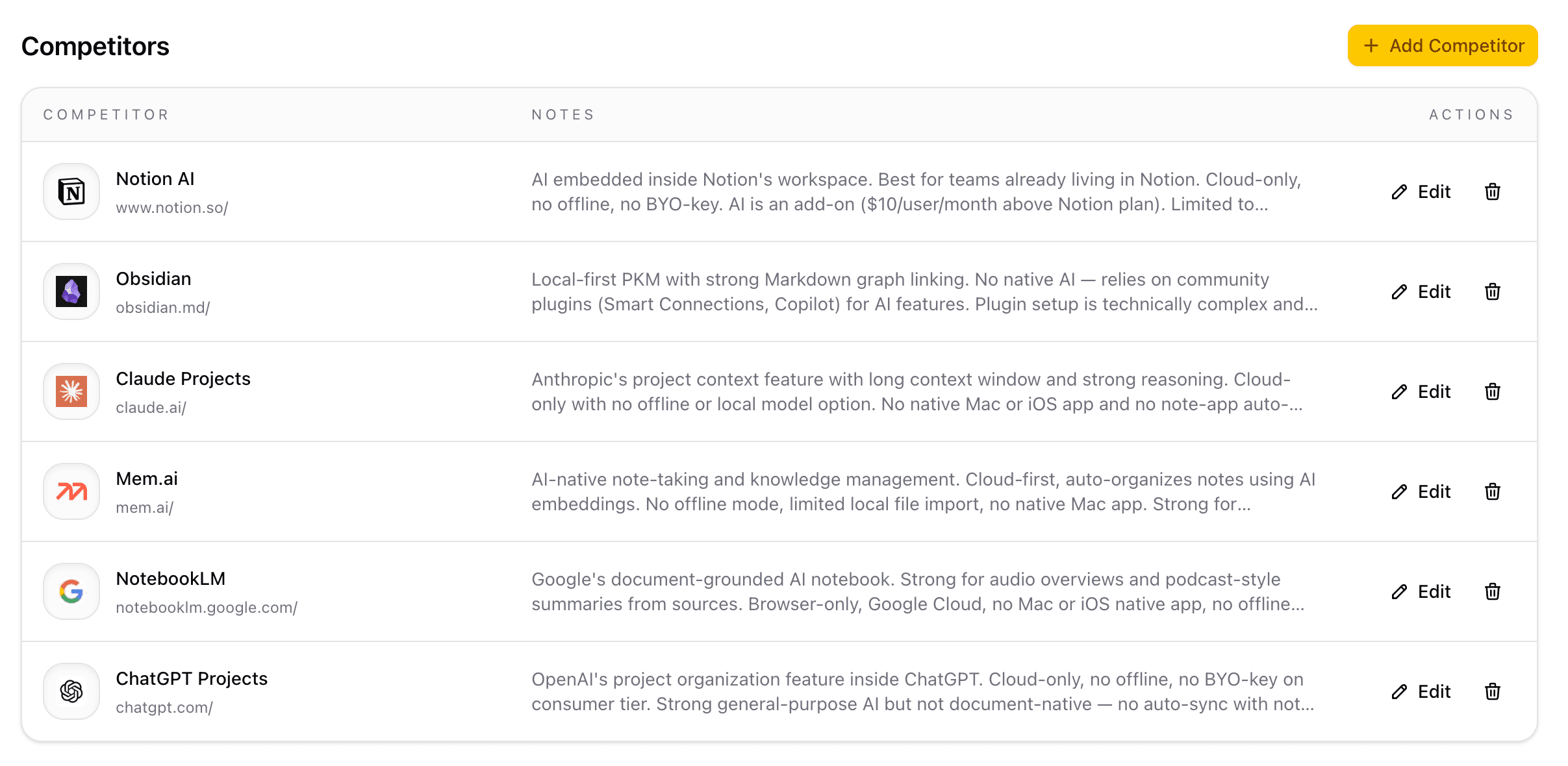 CopyGenie competitors view showing saved competitors with notes and editing actions
