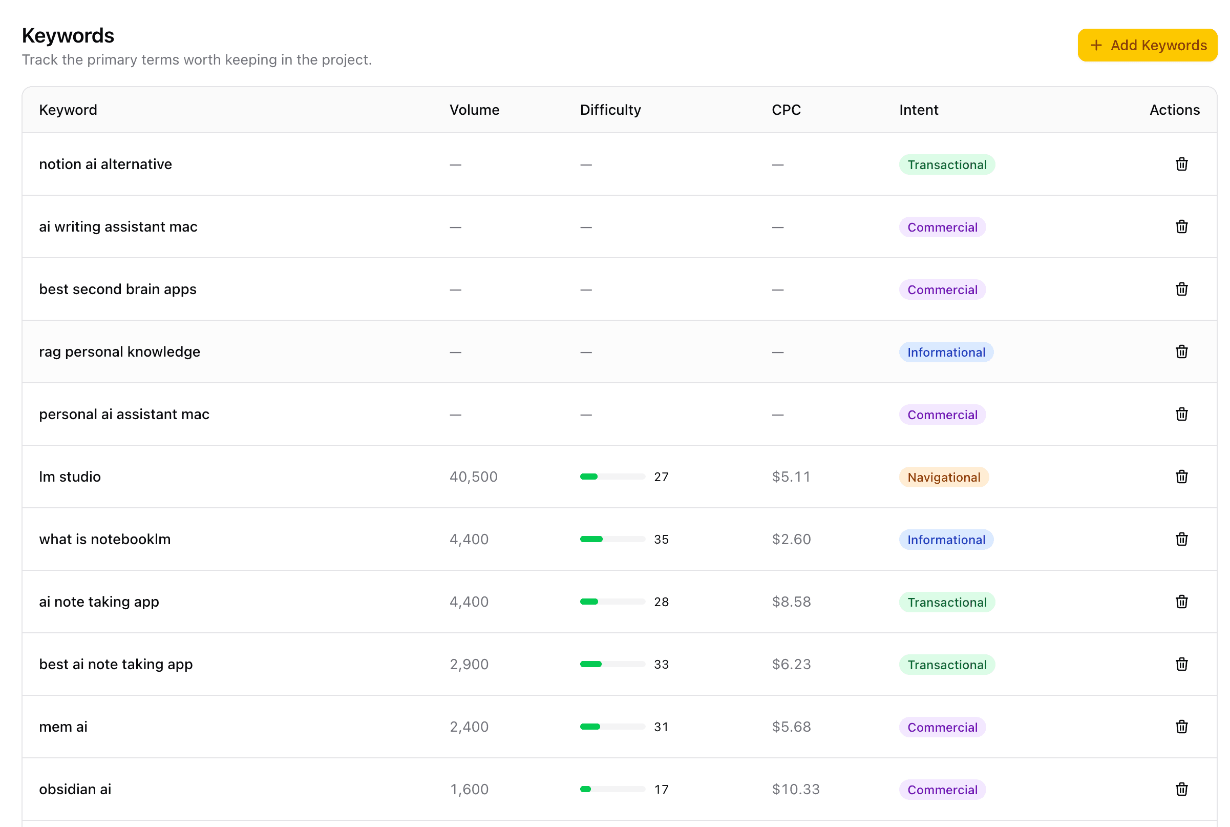 CopyGenie keyword workspace showing tracked keywords with search volume, difficulty, CPC, and intent columns